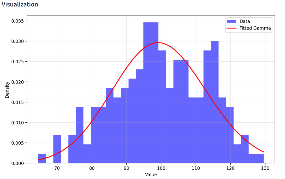 Statistical Distribution Curve Fitter